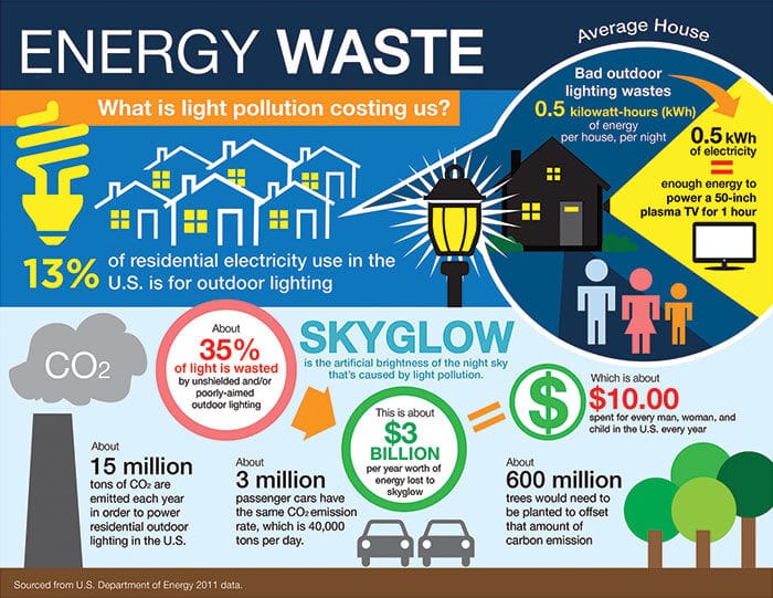 Image: Infographic explaining the Energy Wast from outdoor nighttime lighting