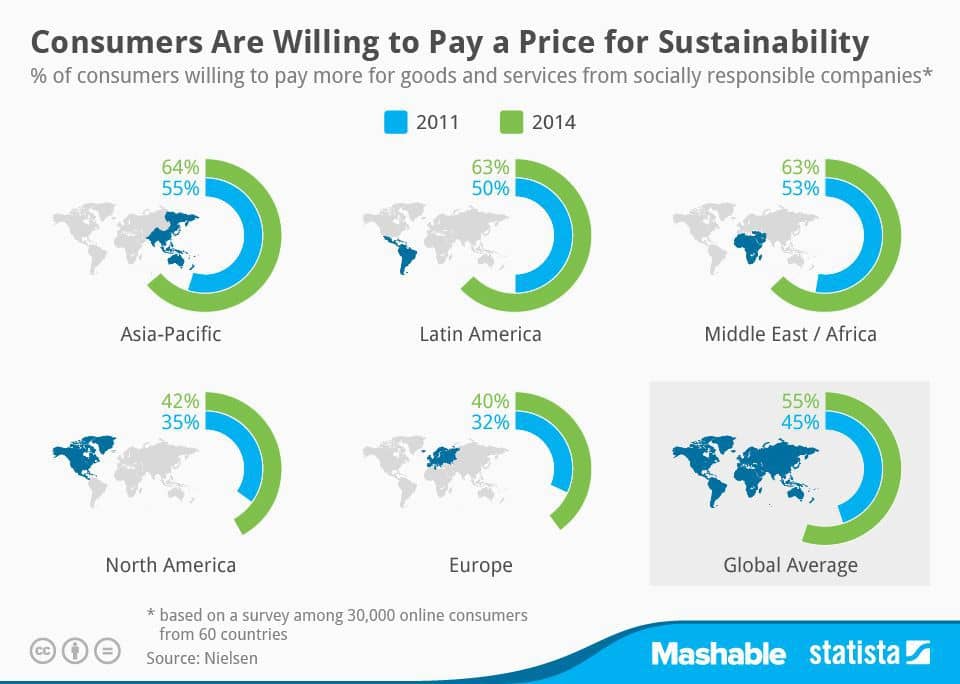 Source: Mahsable via Statista